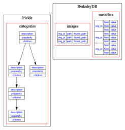 metadata structures